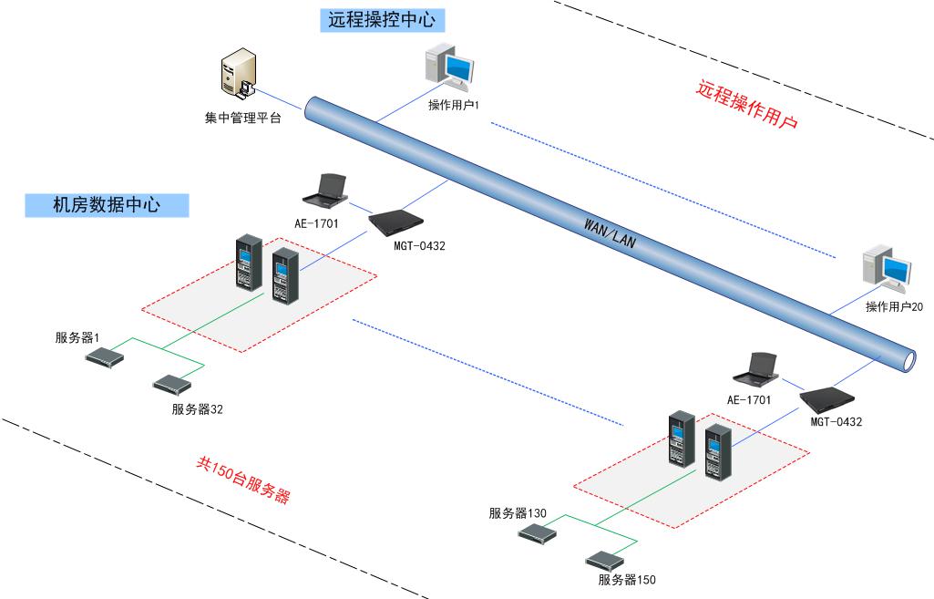 麥森特多用戶KVM控制平臺-kvm切換器多控解決方案拓撲圖